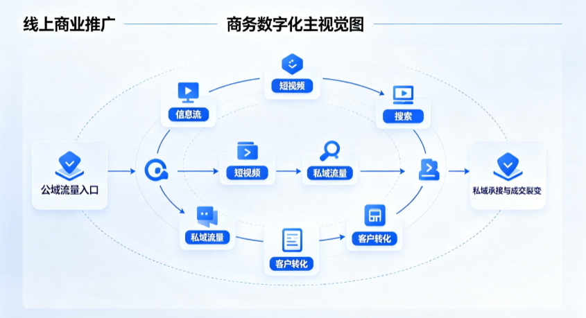 方正县线上商业推广怎么做？全域流量闭环搭建与低成本转化实战指南